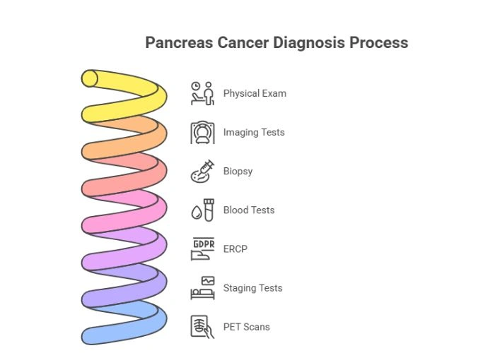 Diagnosis of Pancreas Cancer